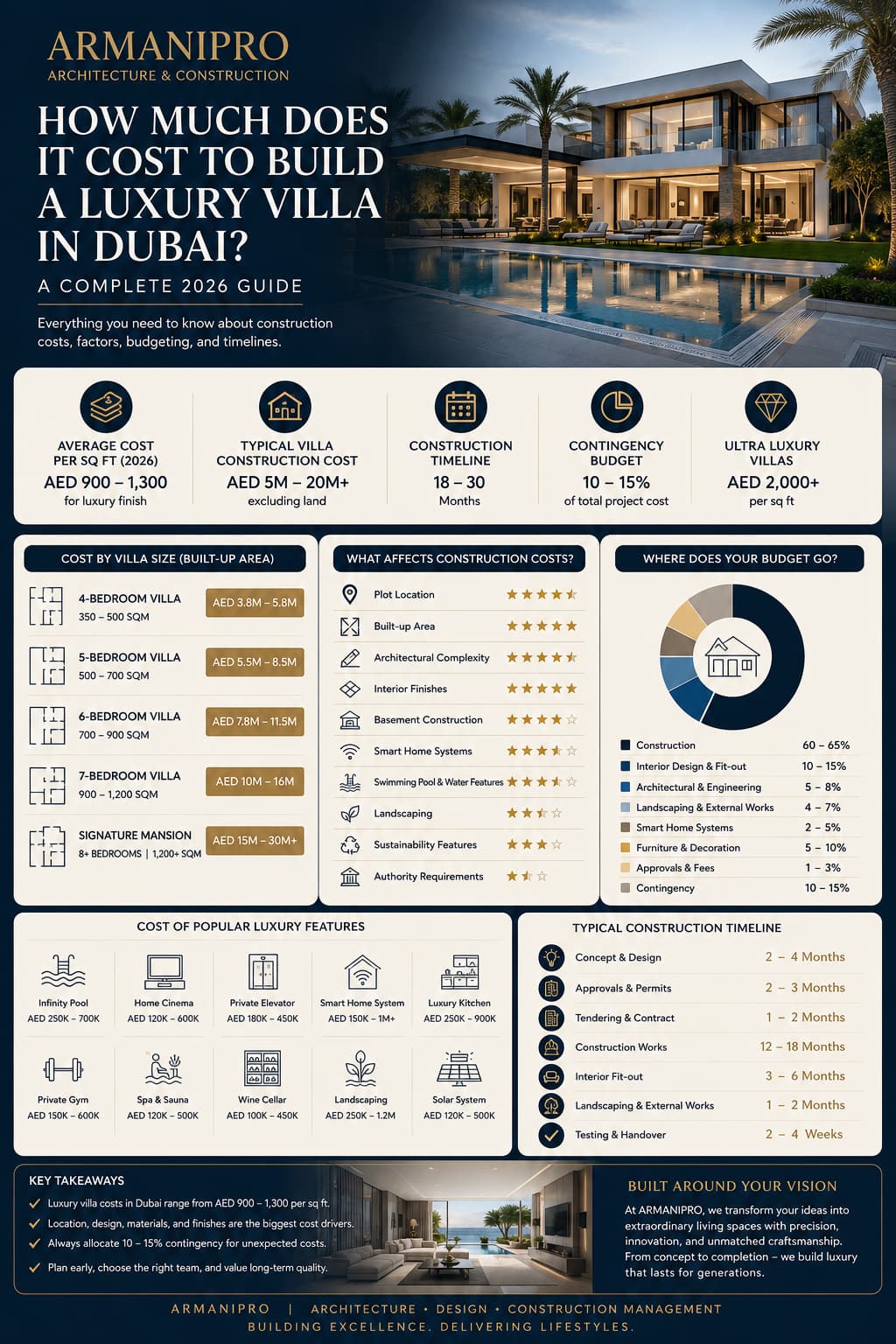 How Much Does It Cost to Build a Luxury Villa in Dubai? (2026 Complete ...